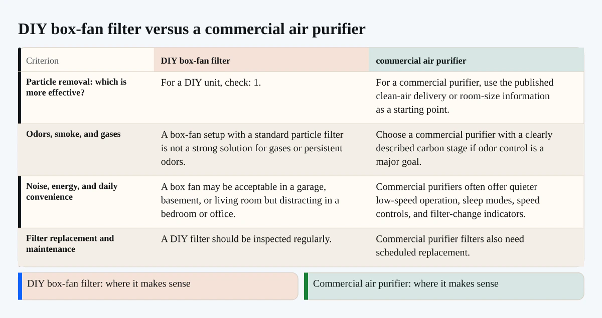 DIY box-fan filter versus a commercial air purifier. Decision comparison. DIY box-fan filter versus commercial air purifier. Particle removal: which is more effective?; Odors, smoke, and gases; Noise, energy, and daily convenience; Filter replacement and maintenance. DIY box-fan filter: where it makes sense; Commercial air purifier: where it makes sense